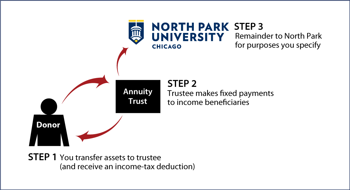 Charitable Remainder Annuity Trust Thumbnail