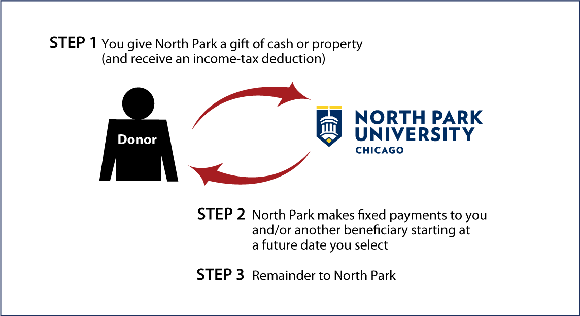 Deferred-Payment Charitable Gift Annuity Thumbnail