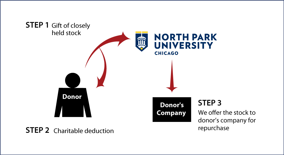 Closely Held Business Stock Diagram. Description of image is listed below.