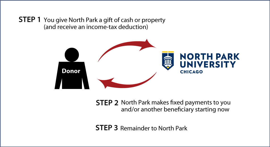 Immediate-Payment Charitable Gift Annuity Thumbnail